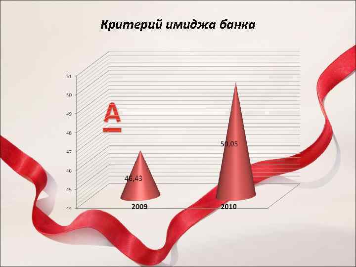 Критерий имиджа банка 