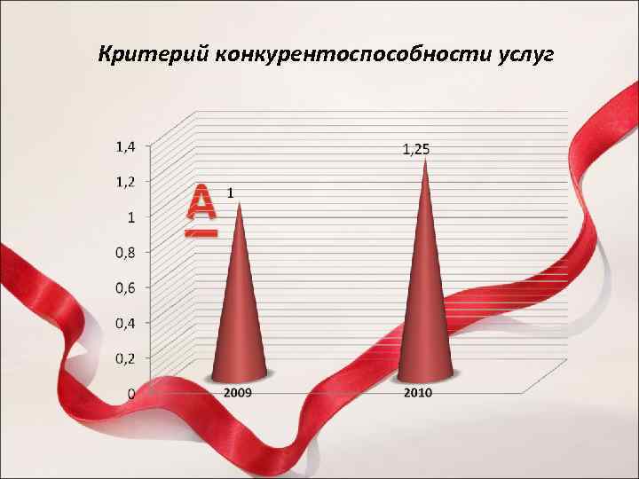 Критерий конкурентоспособности услуг 