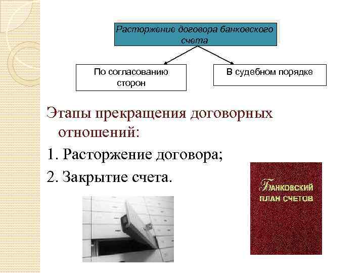 Расторжение договора банковского счета По согласованию сторон В судебном порядке Этапы прекращения договорных отношений: