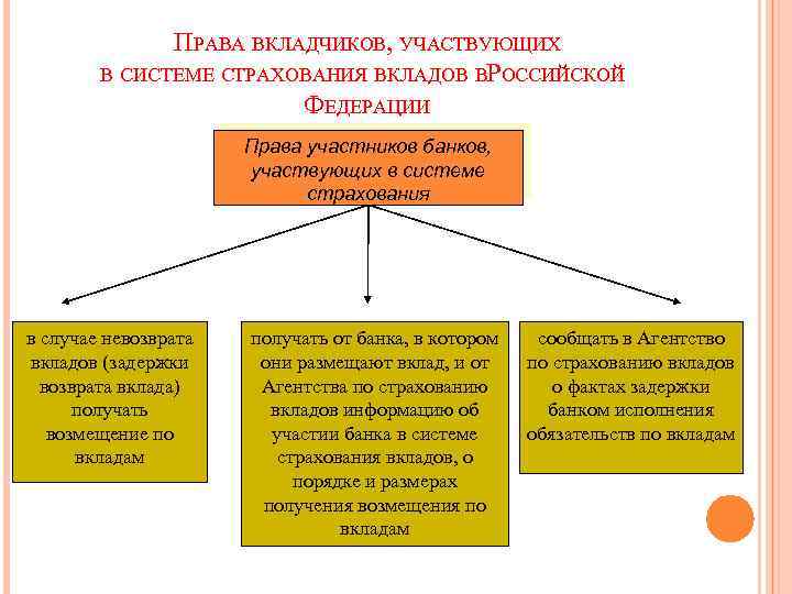 Инвестор вправе. Права инвесторов. Права вкладчиков. Права вкладчика банковского вклада. Защита прав инвесторов.