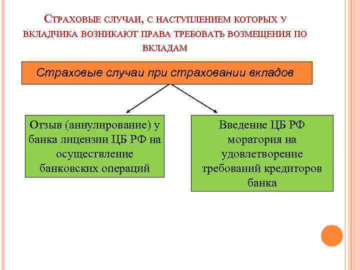 В каких случаях при отзыве у банка. Права вкладчика по страховому возмещению по вкладам. Страховые случаи по возмещению вклада. Вкладчик получит право на возмещение по вкладам в банке в случае. Правовая основа банковского вклада.