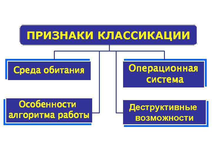 ПРИЗНАКИ КЛАССИКАЦИИ Среда обитания Операционная система Особенности алгоритма работы Деструктивные возможности 