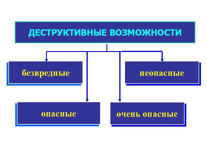 ДЕСТРУКТИВНЫЕ ВОЗМОЖНОСТИ безвредные опасные неопасные очень опасные 