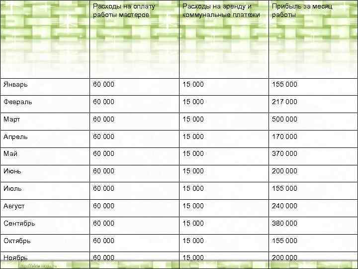 Расходы на оплату работы мастеров Расходы на аренду и коммунальные платежи Прибыль за месяц