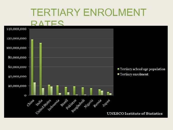 TERTIARY ENROLMENT RATES UNESCO Institute of Statistics 