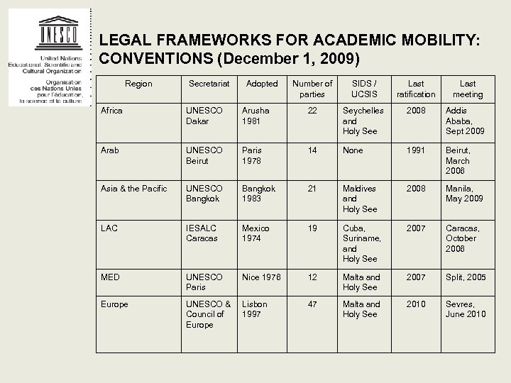 LEGAL FRAMEWORKS FOR ACADEMIC MOBILITY: CONVENTIONS (December 1, 2009) Region Secretariat Adopted Number of