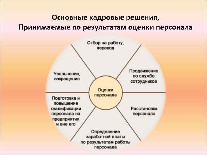 Основные кадровые решения, Принимаемые по результатам оценки персонала 