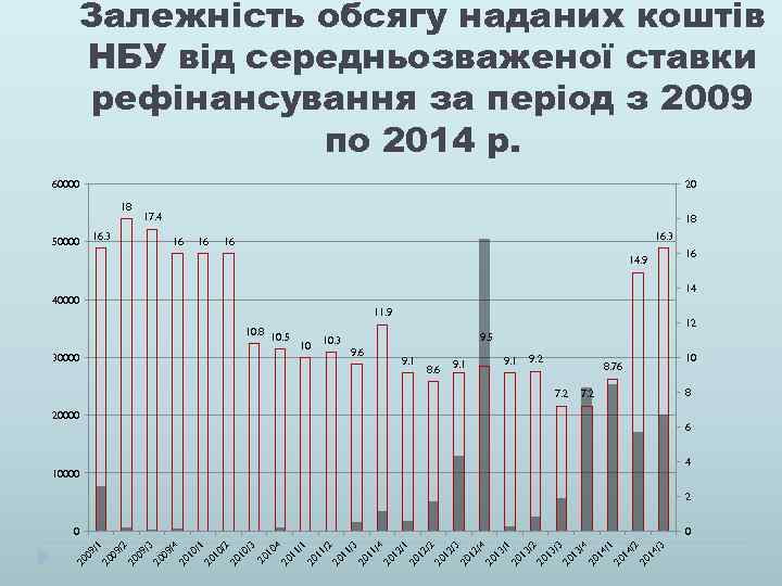 Залежність обсягу наданих коштів НБУ від середньозваженої ставки рефінансування за період з 2009 по