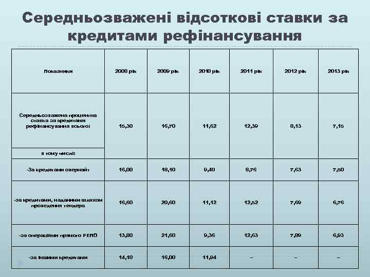 Середньозважені відсоткові ставки за кредитами рефінансування Показники 2008 рік 2009 рік 2010 рік 2011