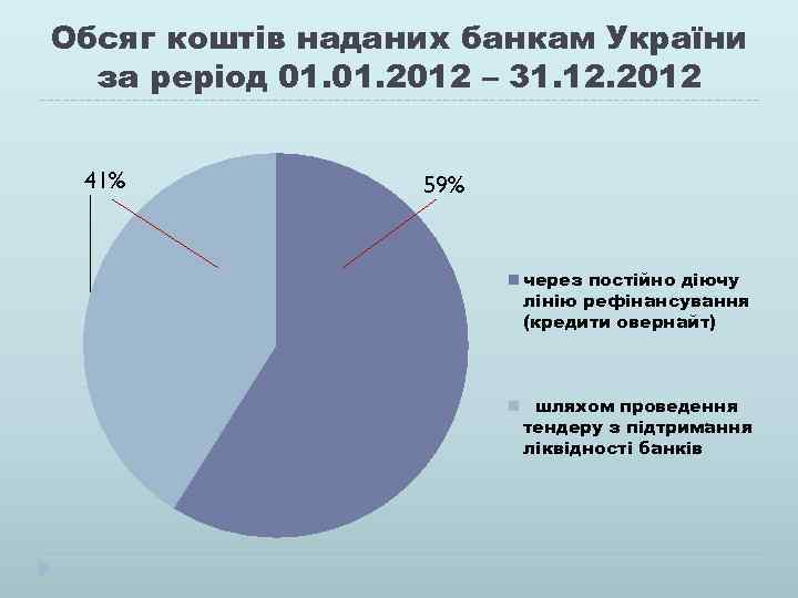 Обсяг коштів наданих банкам України за реріод 01. 2012 – 31. 12. 2012 41%