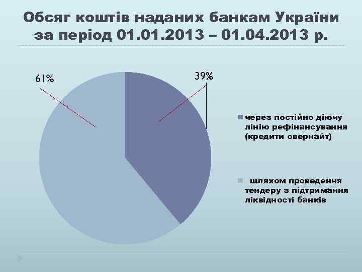 Обсяг коштів наданих банкам України за період 01. 2013 – 01. 04. 2013 р.