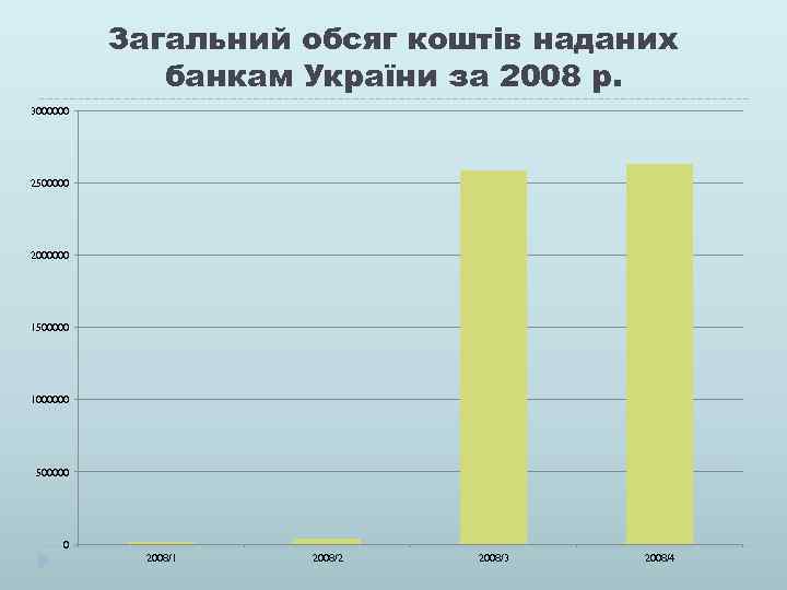 Загальний обсяг коштів наданих банкам України за 2008 р. 3000000 2500000 2000000 1500000 1000000