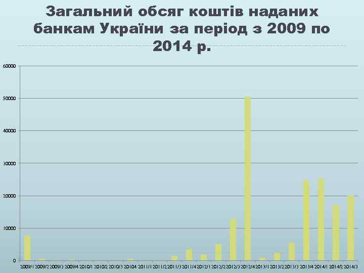 Загальний обсяг коштів наданих банкам України за період з 2009 по 2014 р. 60000