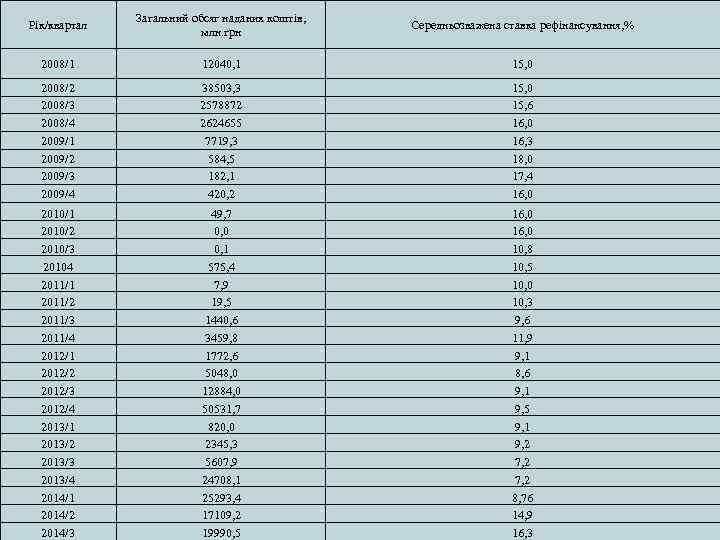 Рік/квартал Загальний обсяг наданих коштів, млн. грн Середньозважена ставка рефінансування, % 2008/1 12040, 1