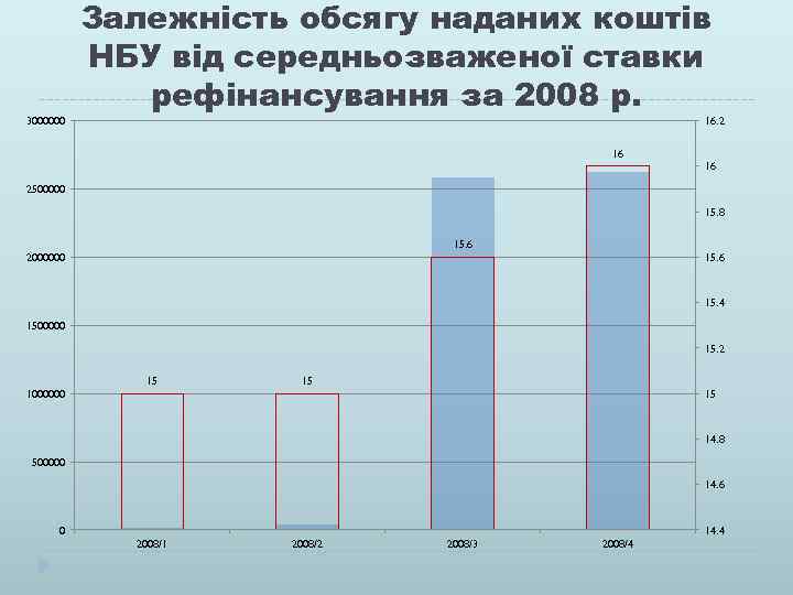 3000000 Залежність обсягу наданих коштів НБУ від середньозваженої ставки рефінансування за 2008 р. 16.