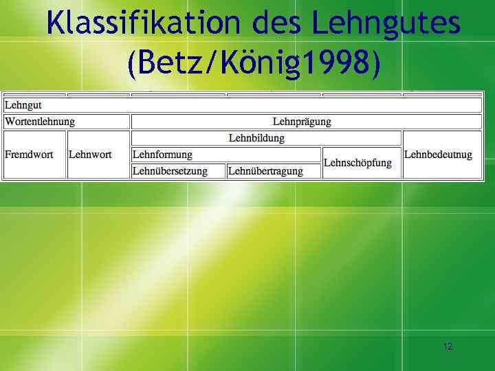 Klassifikation des Lehngutes (Betz/König 1998) 12 