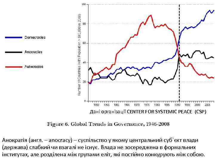Дані організації CENTER FOR SYSTEMIC PEACE (CSP) Анократія (англ. – anocracy) – суспільство у