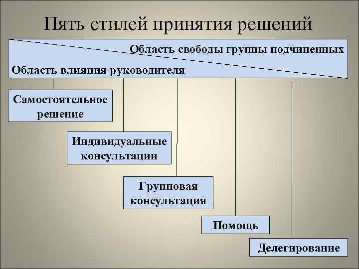 Пять стилей принятия решений Область свободы группы подчиненных Область влияния руководителя Самостоятельное решение Индивидуальные