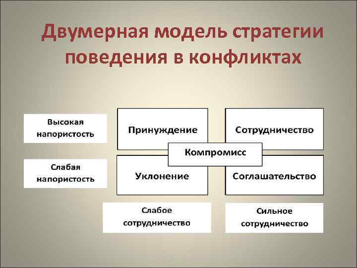 Двумерная модель стратегии поведения в конфликтах 