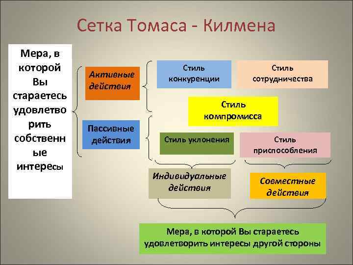 Схема томаса килмена стили поведения в конфликте