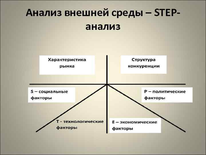 Анализ внешней среды – STEPанализ 