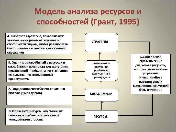 Способности предприятия. Модель анализа ресурсов и способностей Гранта. Анализ ресурсов и способностей компании. Анализ ресурсов и способностей компании на примере. Анализ стратегических ресурсов.