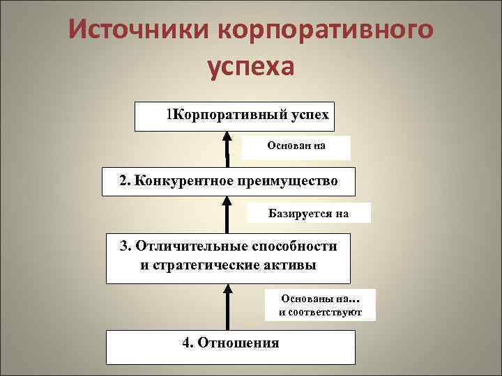 Источники корпоративного успеха 1 Корпоративный успех Основан на 2. Конкурентное преимущество Базируется на 3.