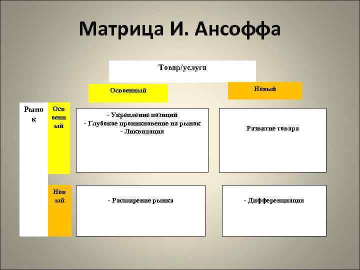 Матрица ансоффа товары рынки