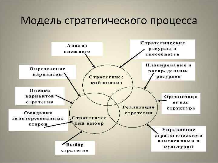 Модель стратегического процесса 