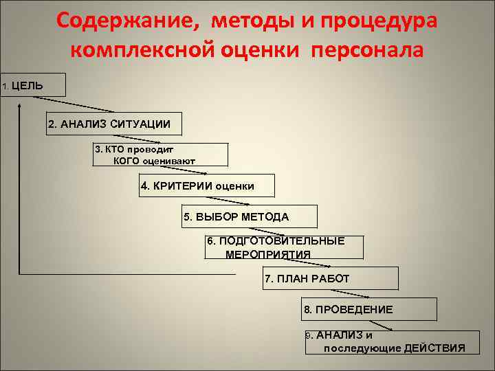 Метод содержание. Содержание, методы и процедура комплексной оценки персонала. Содержание методологии. Способы содержания.