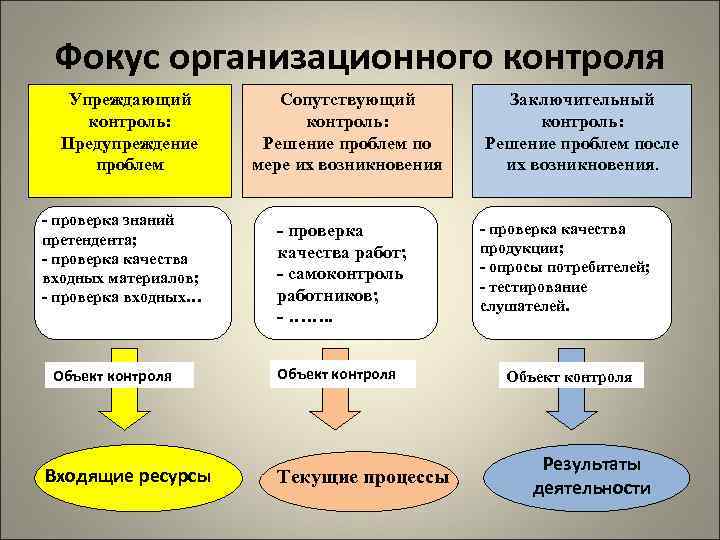 Контроль и профилактика