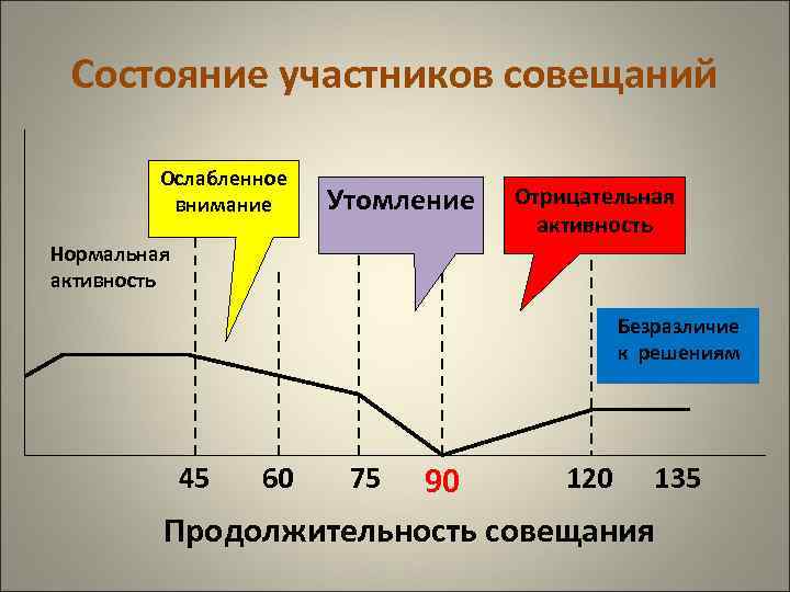 Состояние участников совещаний Ослабленное внимание Утомление Отрицательная активность Нормальная активность Безразличие к решениям 120