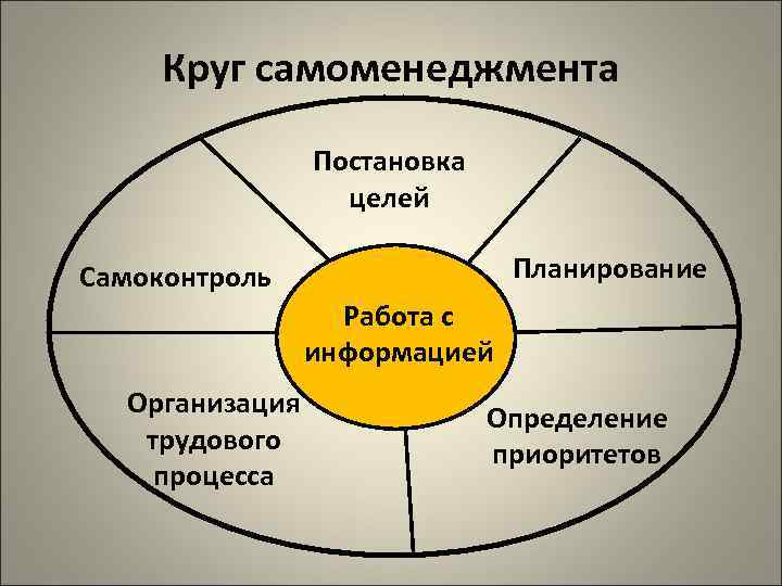 Работа в целом. Цели самоменеджмента. Планирование работы менеджера. Самоменеджмент руководителя. Круг самоменеджмента.