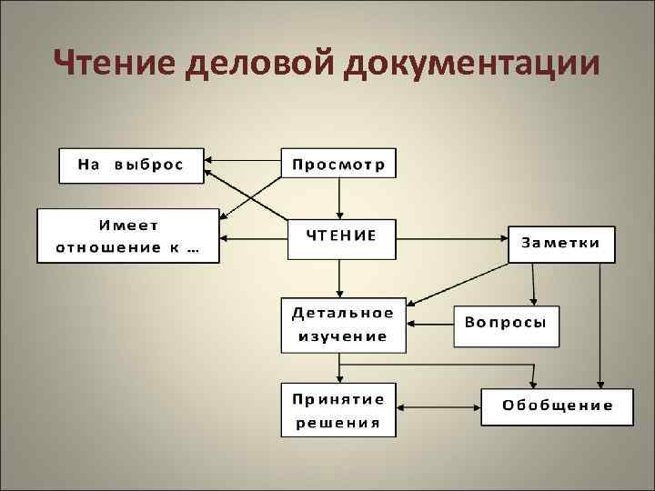 Чтение деловой документации 