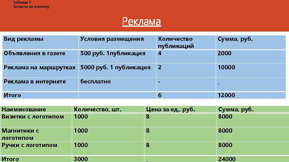 Таблица 3 Затраты на рекламу Реклама Вид рекламы Условия размещения Количество публикаций 4 Сумма,