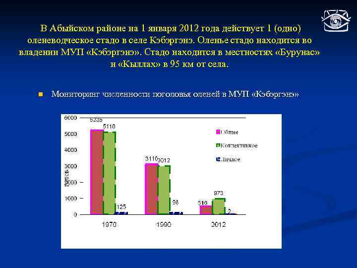 В Абыйском районе на 1 января 2012 года действует 1 (одно) оленеводческое стадо в