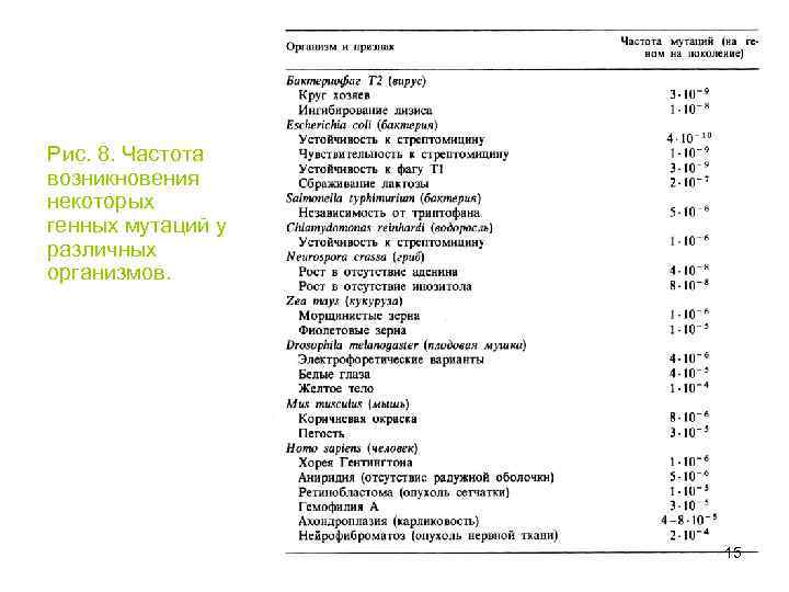 Рис. 8. Частота возникновения некоторых генных мутаций у различных организмов. 15 