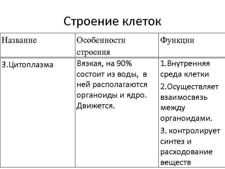 Строение клеток Название 3. Цитоплазма Особенности строения Вязкая, на 90% состоит из воды, в