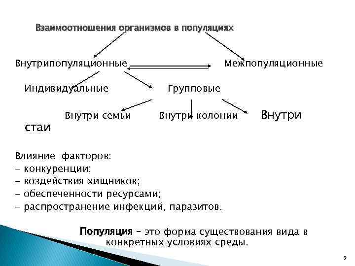 Взаимоотношения организмов в популяциях Внутрипопуляционные Индивидуальные стаи Внутри семьи Межпопуляционные Групповые Внутри колонии Внутри