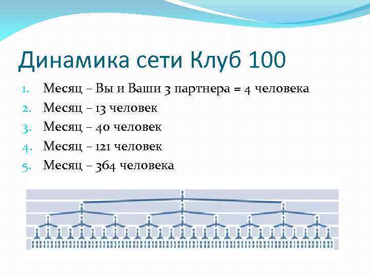 Динамика сети Клуб 100 1. 2. 3. 4. 5. Месяц – Вы и Ваши