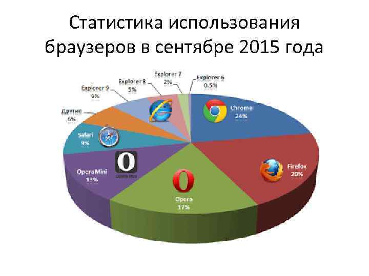 Статистика использования браузеров в сентябре 2015 года 