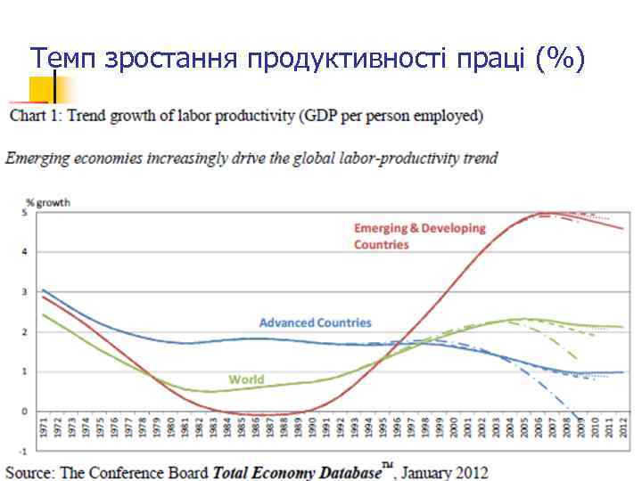 Темп зростання продуктивності праці (%) 