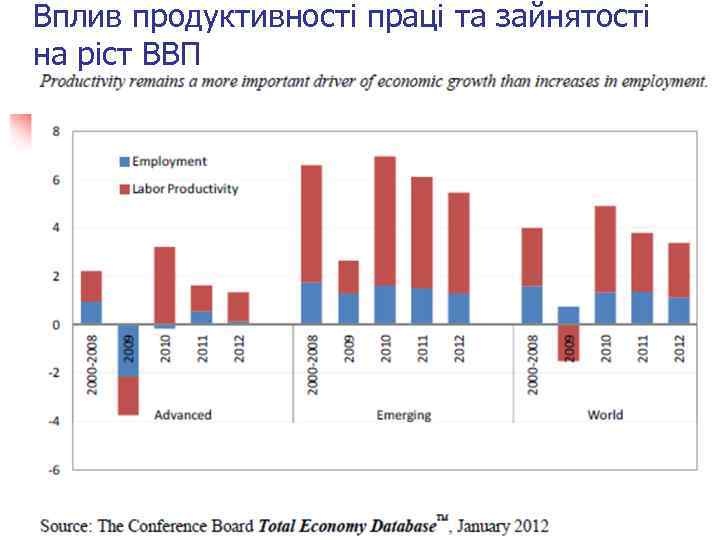 Вплив продуктивності праці та зайнятості на ріст ВВП 