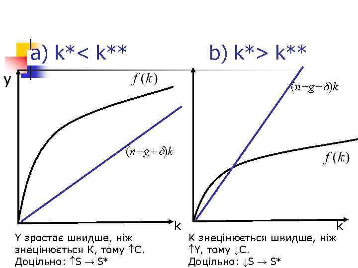 а) k*< k** b) k*> k** y (n+g+ )k Y зростає швидше, ніж знецінюється