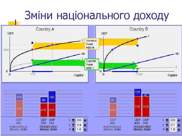 Зміни національного доходу 