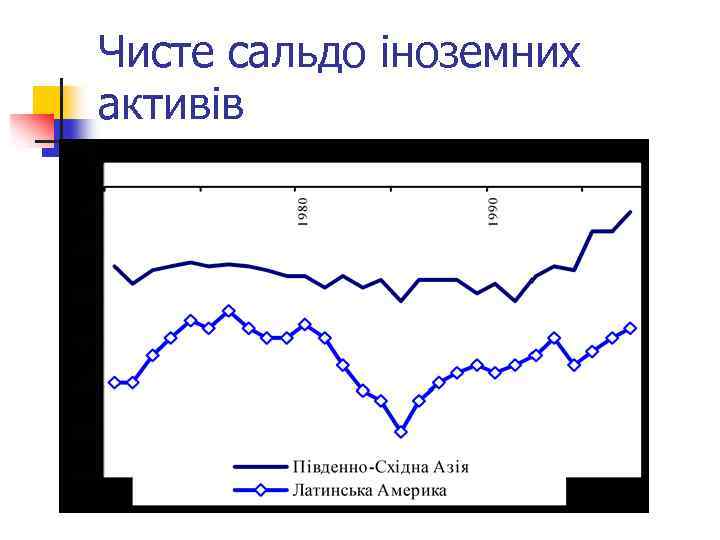 Чисте сальдо іноземних активів 