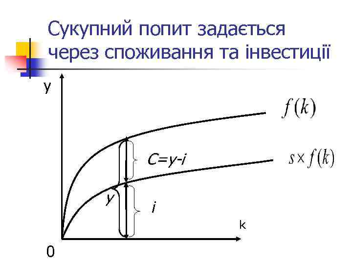 Сукупний попит задається через споживання та інвестиції y C=y-i y i k 0 