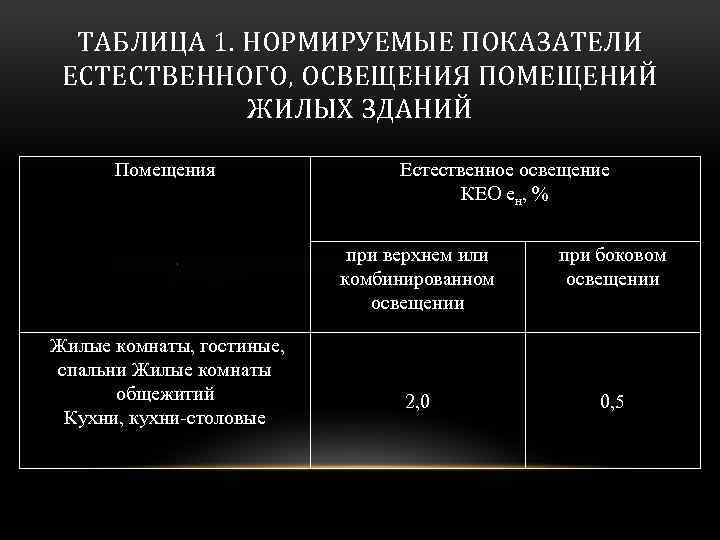 Нормы естественного освещения. Показателями естественной освещённости помещения. Показатели естественного освещения. Показатели естественного освещения помещений. Нормы коэффициента естественной освещенности в комнате.