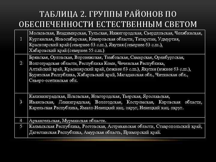 ТАБЛИЦА 2. ГРУППЫ РАЙОНОВ ПО ОБЕСПЕЧЕННОСТИ ЕСТЕСТВЕННЫМ СВЕТОМ 1 2 Московская, Владимирская, Тульская, Нижегородская,