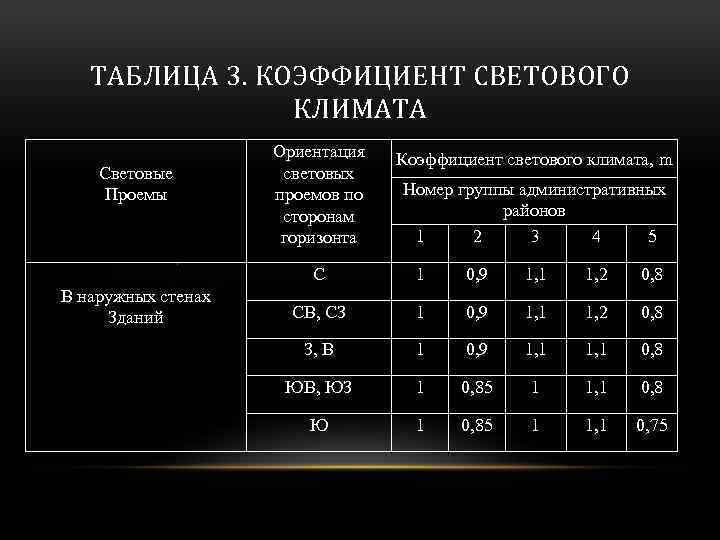 Световой коэффициент. Световой коэффициент для жилых помещений. Коэффициент светового климата формула. Коэффициент светового климата таблица. Световой коэффициент норма.